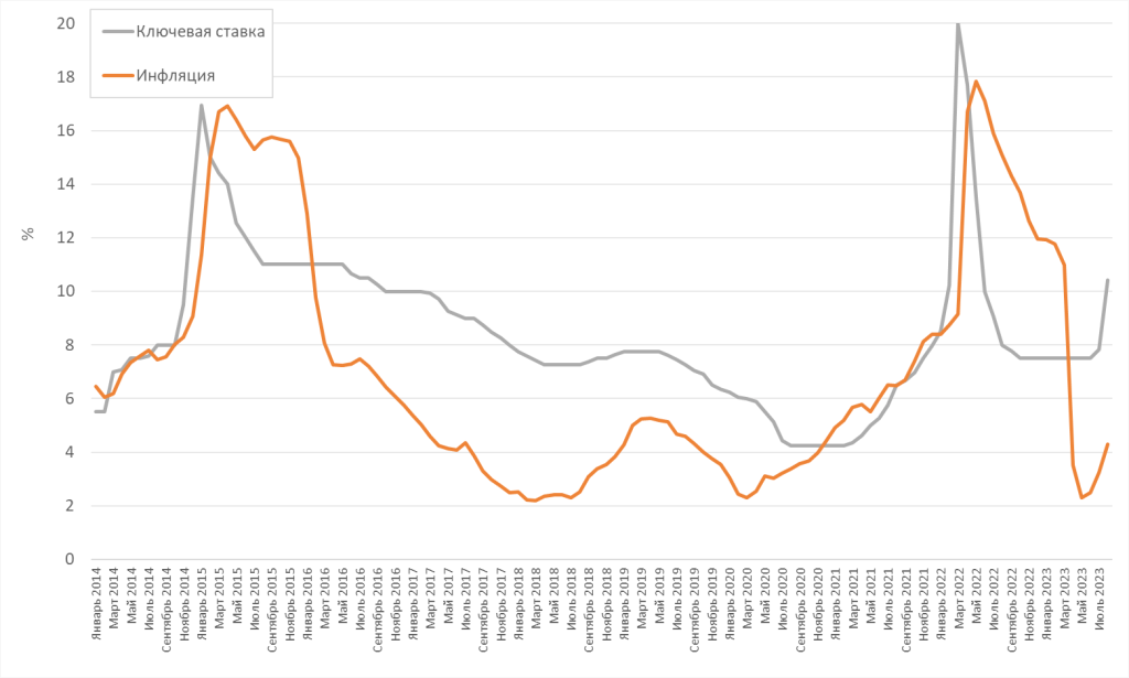 Динамика ключевой ставки и инфляции.png