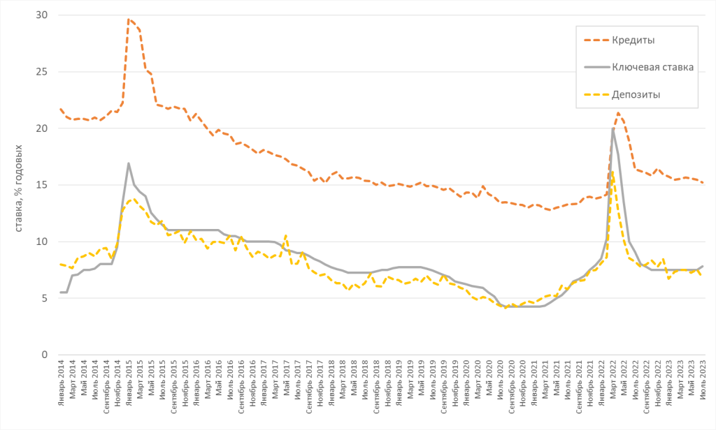 Динамика ключевой и процентной ставок по кредитам и депозитам.png