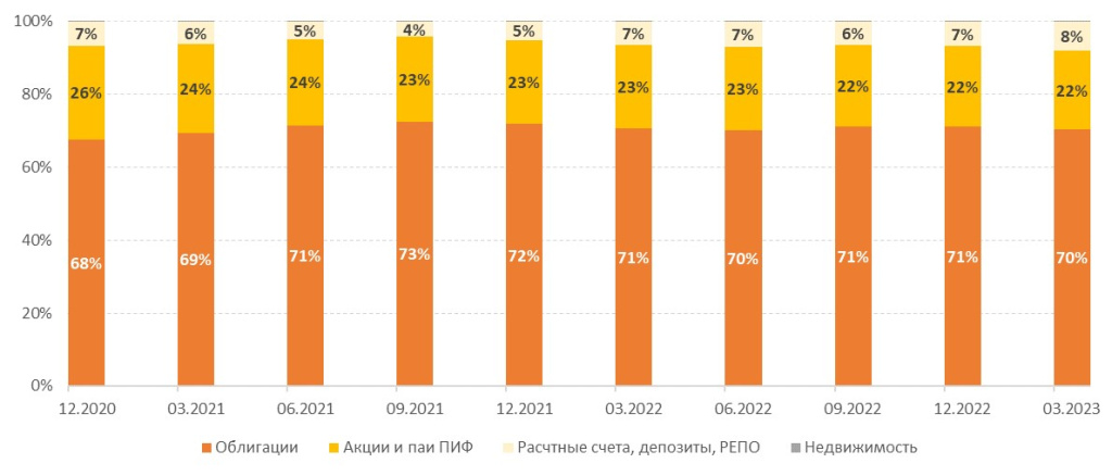 Инвестирование