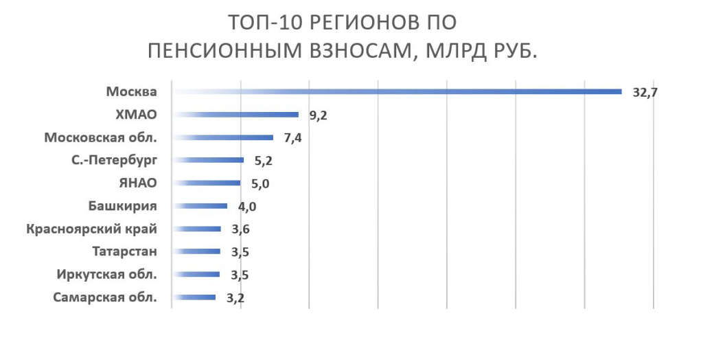 пенсионные взносы